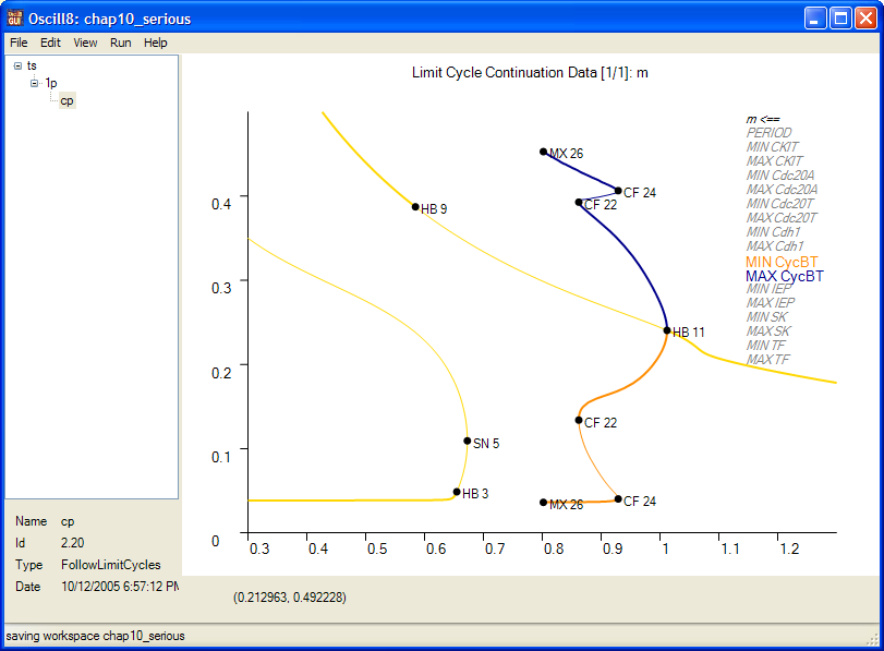 Limit Cycle continuation results